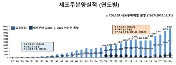 한국세포주은행 세포주 분양 그래프