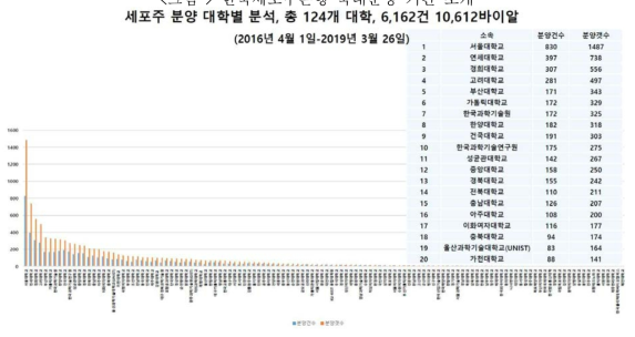 분양 대학별 세포주 분양 개수 분석