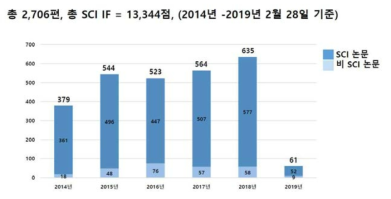 한국세포주은행 소재 이용 발표 논문 실적 년도별 분석
