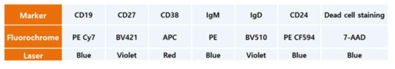 B cell surface marker 항체 및 Dead/Live 구별 reagent