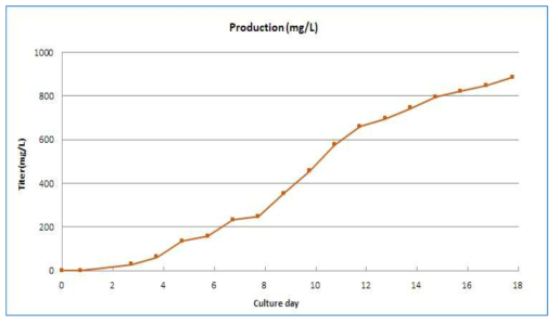 5 L급 배양 생산량 분석 결과