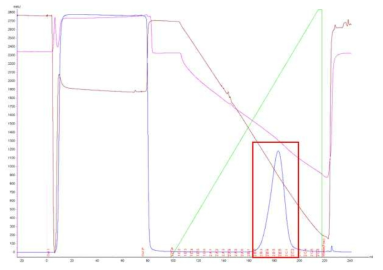 MabSelect Sure을 이용한 항체 단백질 정제. 단백질 분획 pooling 구간은 빨간색 box로 표시하였다(2B2-2C2). 파란색 선은 280 nm에서의 흡광도(mAU), 분홍색 선은 pH, 갈색 선은 전도도 (mS/Cm)로 나타냄