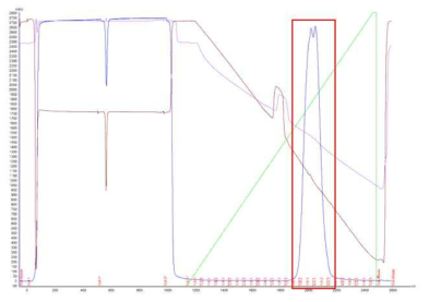 MabSelect Sure을 이용한 항체 단백질 정제. 단백질 분획 pooling 구간은 빨간색 box로 표시하였다(3B1-4A3). 파란색 선은 280 nm에서의 흡광도(mAU), 분홍색 선은 pH, 갈색 선은 전도도 (mS/Cm)로 나타냄