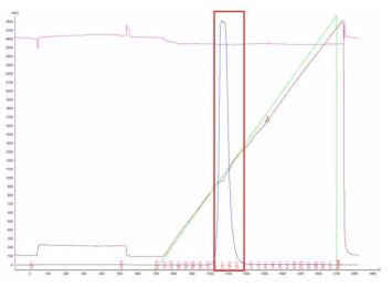 Capto SP ImpRes(CIEX)를 이용한 항체 단백질 정제. 단백질 분획 pooling 구간은 빨간색 box로 표시하였다(2A3-2B3). 파란색 선은 280 nm에서의 흡광도(mAU), 분홍색 선은 pH, 갈색 선은 전도도 (mS/Cm)로 나타냄