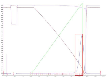 Phenyl sepharose 6 FF HS (HIC)를 이용한 항체 단백질 정제. 단백질 분획 pooling 구간은 빨간색 box로 표시하였다. 파란색 선은 280 nm에서의 흡광도(mAU), 분홍색 선은 pH, 갈색 선은 전도도 (mS/Cm)로 나타냄
