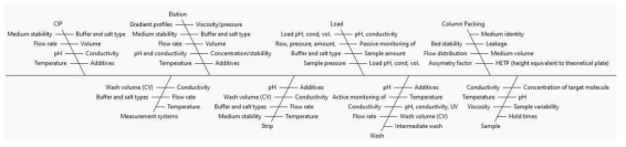 공정 변수(Process Parameter) Fishbone Diagram