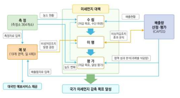 미세먼지 대책과 정책기반간 연계도