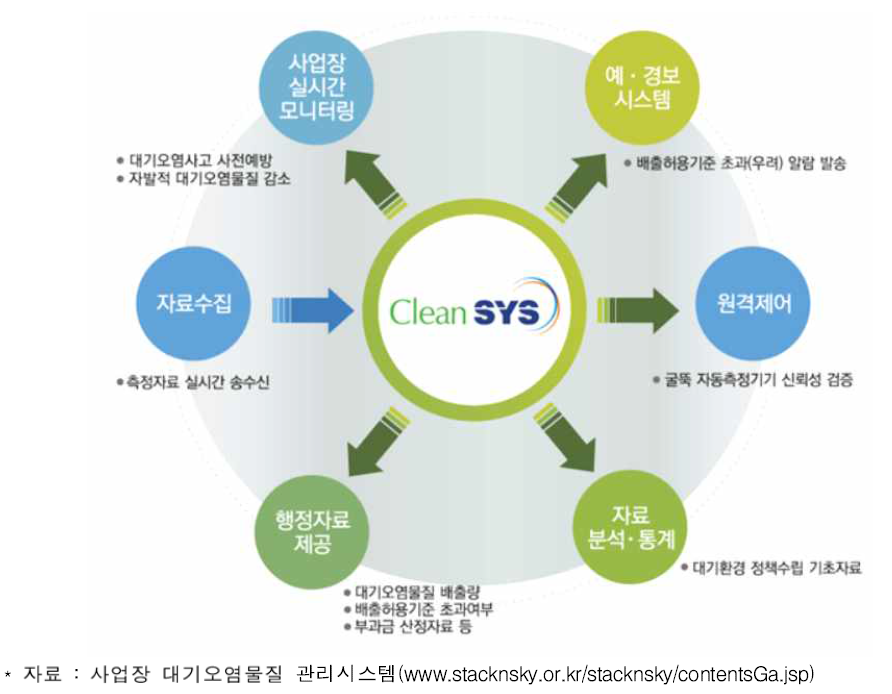 굴뚝원격감시체계(CleanSYS) 주요 기능