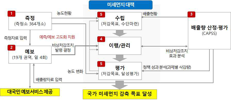 ‘미세먼지관리종합계획’ 상 미세먼지 관리 활동들