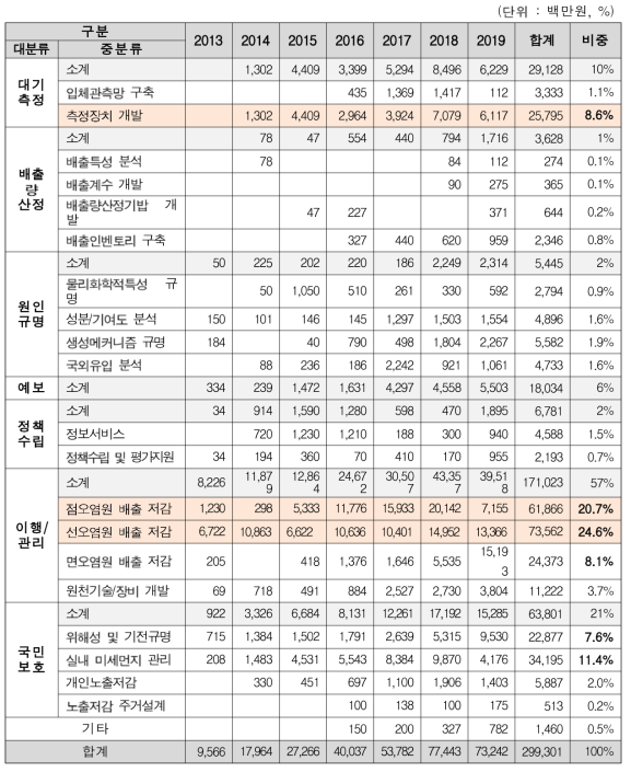 미세먼지 관리활동 중분류별 연간 R&D 투자 현황 (2013~2019)