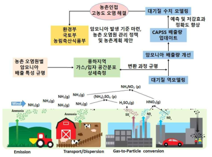 농촌 배출원 지역과 주변지역 고농도 오염현상 규명