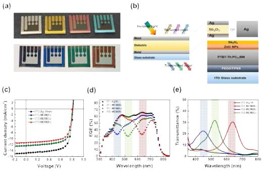 (a) 컬러필터 투명전극을 적용한 유기태양전지의 반사 관점(위)과 반사관점(아래), (b) 유기태양전지의 구조, (C)J-V 그래프, (d) 성능에 따른 EQE 결과와 (e) 소자의 투과도