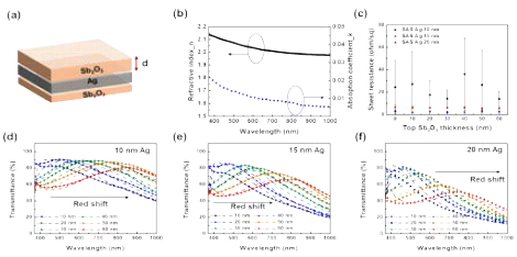 OMO 구조, Sb2O3의 n, k 값, 은 박막의 두께에 따른 면저항, (d)-(f) OMO의 투과도