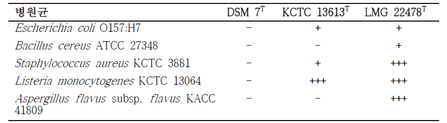 5가지 병원균에 대한 Bacillus amyloliquefaciens DSM 7T, B. siamensis KCTC 13613T, B. velezensis LMG 22478T 균주의 항균활성능 시험