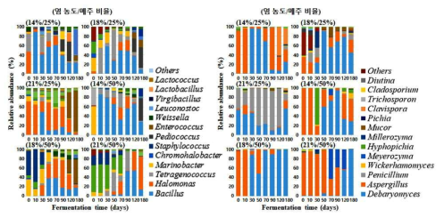 간장 6종의 세균(좌) 및 효모/곰팡이(우) 군집 분석 결과