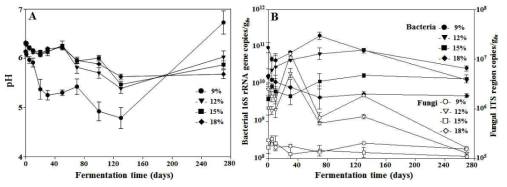 염 농도가 다른 된장의 발효 기간별 pH 변화(좌) 및 미생물양의 변화(우)