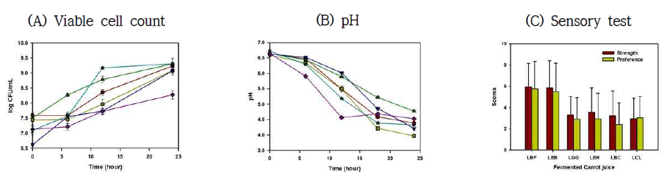 유산균을 이용한 당근 발효 중 (A) 생균수 (B) pH 변화 및 (C) 관능평가 결과 비교