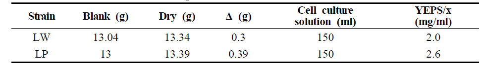 LGG 및 Lb. paracasei 에 의해 생성된 EPS의 수율 비교