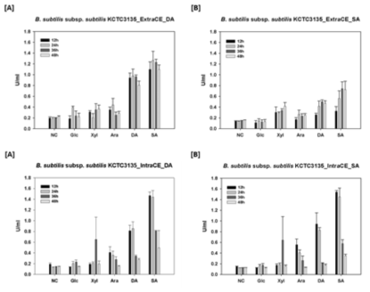 탄소원에 따른 B. subtilis 의 효소 생산성 비교