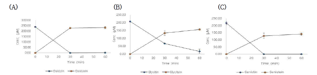 Lb. brevis SMB091 균주의 beta-glucosidase를 이용한 아이소플라본의 생물전환 (A) daidzin/daidzein, (B) glycitin/glycitein, (C) genistin/genistein