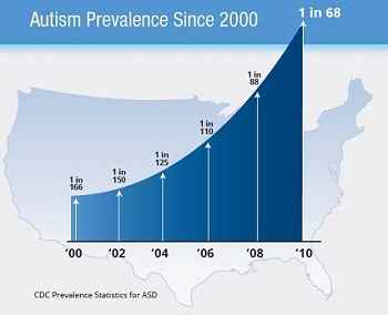 자폐증의 급격한 증가 (미국 CDC 자료)