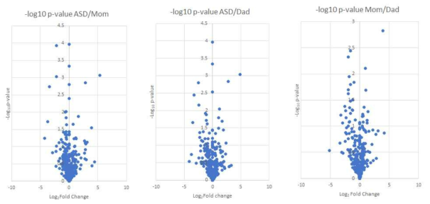 부모 혈액 단백질의 농도와 비교하여 ASD 환자에게서 농도변화가 관찰되는 혈액 단백질 발굴
