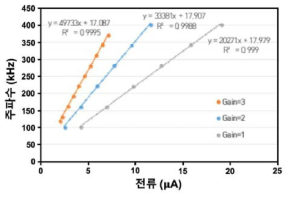 신경 화학 물질 기록 회로 측정 결과