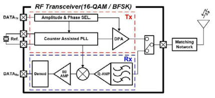 무선 송수신 회로의 overall architecture