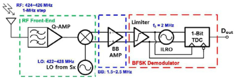 무선 수신 회로의 block diagram