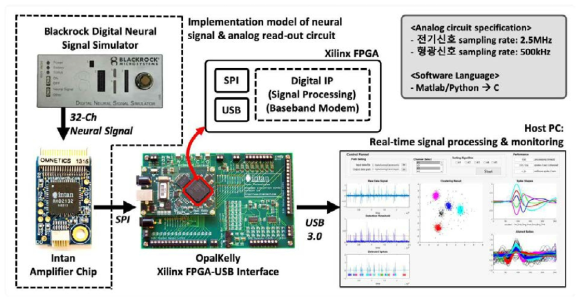 생체 내/외 신호처리 시스템을 위한 FPGA 기반 실시간 신호처리 framework