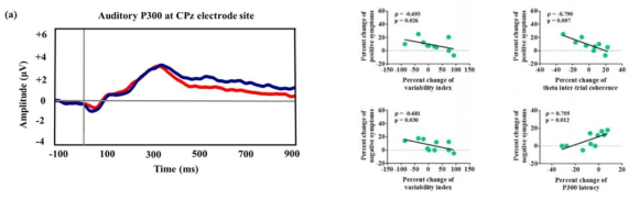 tDCS 시행 전후의 P300 변화(왼쪽). 변화 정도는 양성 증상 및 음성 증상의 호전과 연관이 있었고 P300의 지연 시간은의 변화는 음성증상의 호전과 연관되었음(오른쪽)