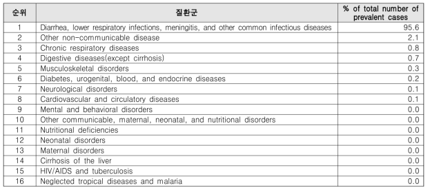 최소변화율 적용을 통한 16개 질환군의 예측 유병자 비율 순위, 2030