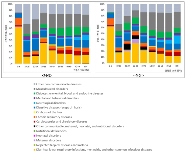 ARIMA를 이용한 성·연령별 유병자 비율 예측 분포(2030년)