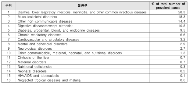 GLM을 이용한 16개 질환군의 예측 유병자 비율 순위, 2030