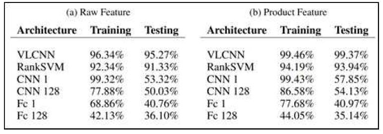 실험결과 테이블, 제안하는 모델:VLCNN