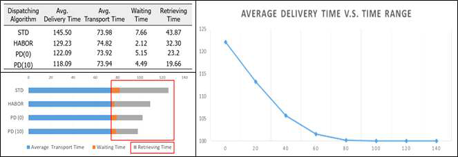 (좌) 배차 알고리즘에 따른 배송시간, (우) Time range (X축)에 따른 배송시간(Y축)