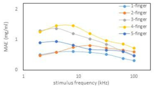 The mean absolute error when the concentration was estimated from the measure impedance with the linear parameter averaged over the electrodes (lot calibration example)