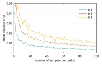 한 주기당 sample의 개수에 따른 amplitude 추정치의 mean absolute