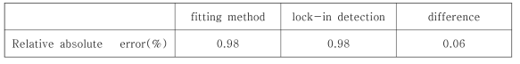 mean of coefficient of variations for fitting, lock-in detection, and estimation difference between both methods