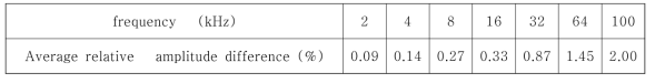 mean of the relative difference of the estimations from fitting and lock-in detection methods (emulator chamber 1)