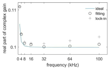 Impedance real part의 주파수에 따른 변화