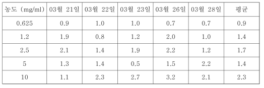 5가지 농도의 소금물 droplet에 대하여 일주일간 측정한 coefficient of variation 결과