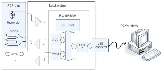 PCR chip driving system