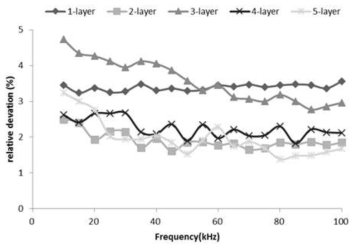 Graph of Impedance variation