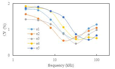 The coefficient of variation of the independent experiments (1-finger chip, 1.25mg/ml)