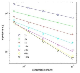 The linear relation between the saline concentration and the measured impedance (1.25mg/ml, electrode e1, 1-finger chip)