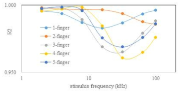 The coefficient of determination (R2)averagedoveralltheelectrodesofeachchip