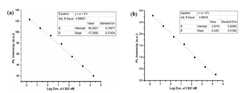 (a) MIP-a와 (b) MIP-b에 의해 검출된 CBZ의 검정곡선