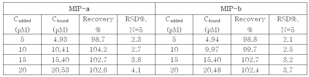 실제 시료에서 MIP-a와 MIP-b의 재현성