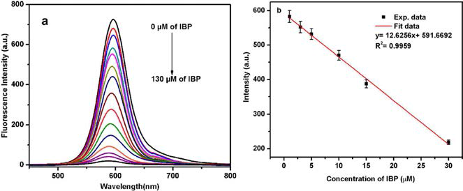 (a) 340 nm의 파장에서 다양한 농도(0–130 mol L-1)의 IBP를 첨가했을 때의 CdTe QDs-Al-PEG2000(SH)2의 형광소광효과, (b) 형광세기에 대한 선형 그래프